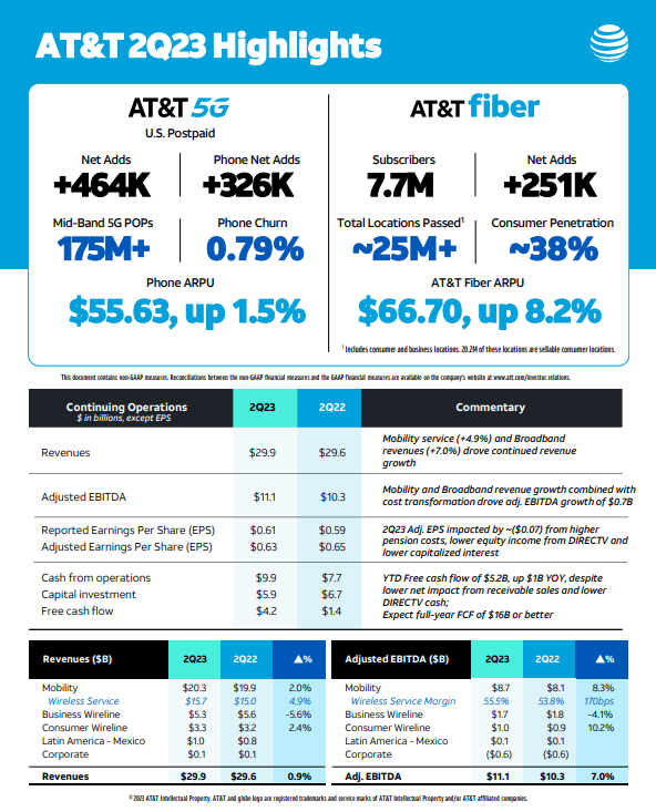 AT&T-2023-2분기-Highlights