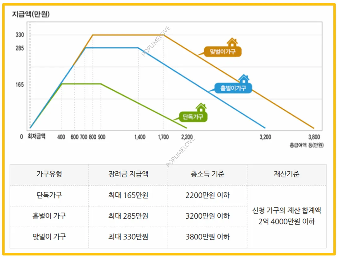 근로장려금 지급 기준
