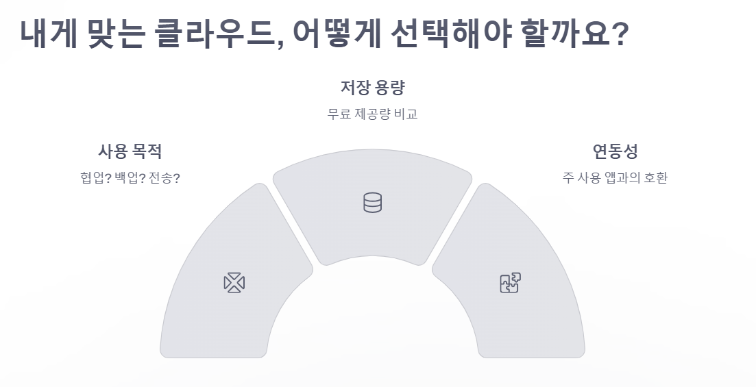 클라우드 저장소 추천 활용법 가이드