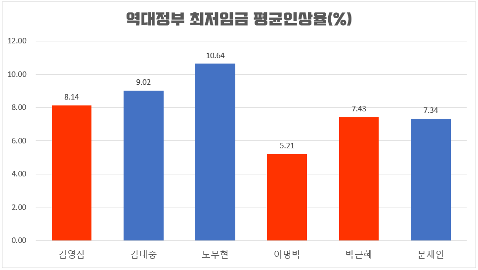 역대정부별 최저임금 평균인상률 그래프