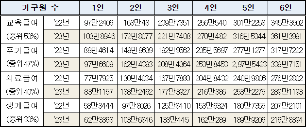 2023년 중위 하위소득표
