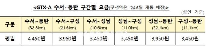 GTX A 요금