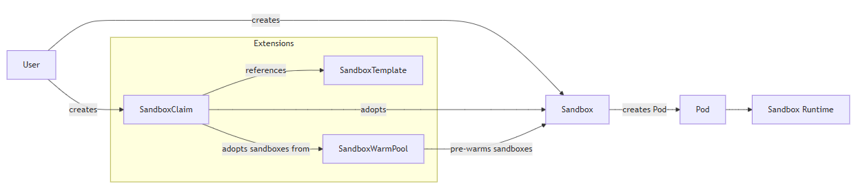 [기술해설] Agentic AI 시대의 Kubernetes 인프라 활용: Agent Sandbox 입문
