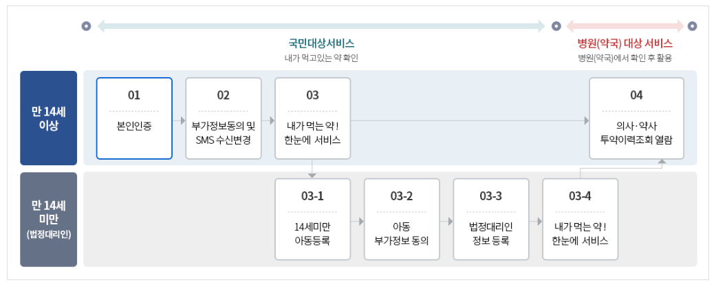 내가 먹는 약 한눈에 카카오톡으로 확인하세요 (출처 : 건강보험심사평가원)