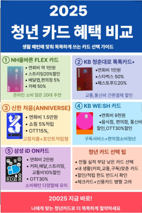 청년 카드 혜택 비교 관련 이미지