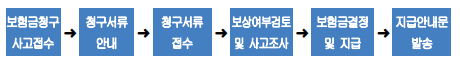 메리츠화재 보험금 지급절차