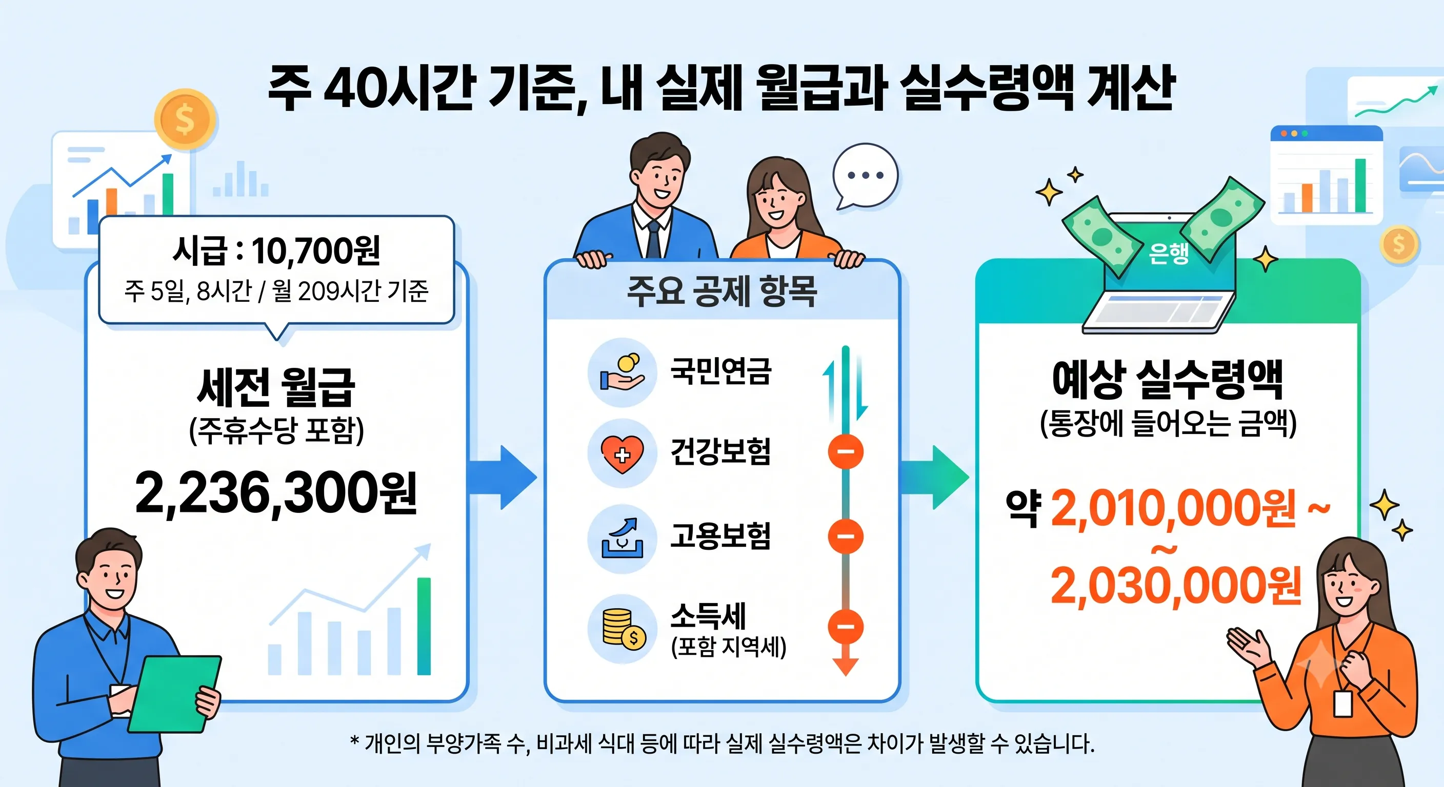 주 40시간 기준 시급 10,700원을 적용한 세전 월급 2,236,300원과 4대 보험 공제 후 예상 실수령액(약 201만 원~203만 원)을 비교한 계산 인포그래픽