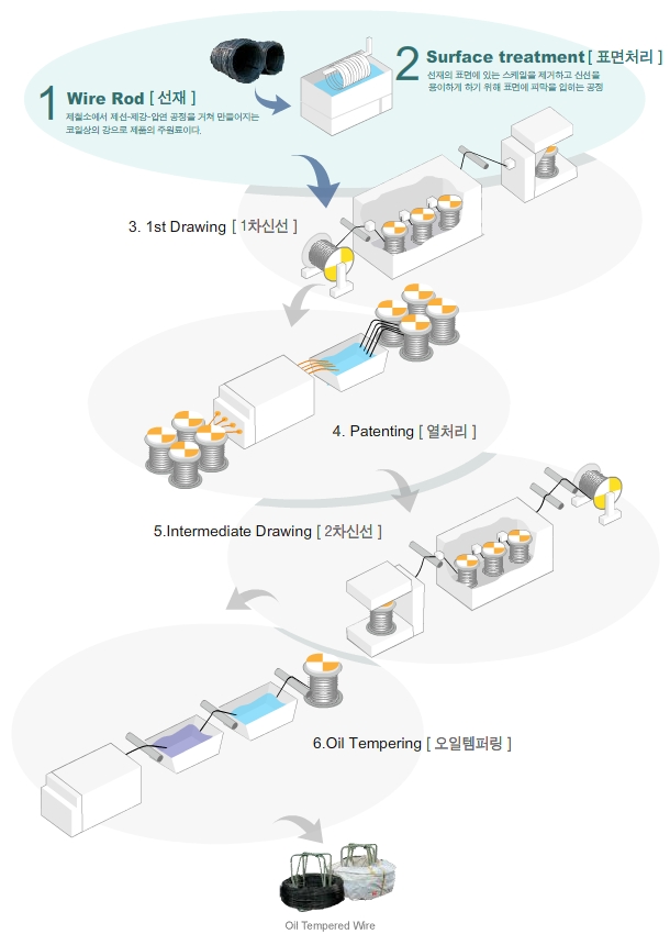 고려제강 제조공정 사진
