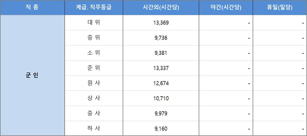 2022 군인 시간외근무수당