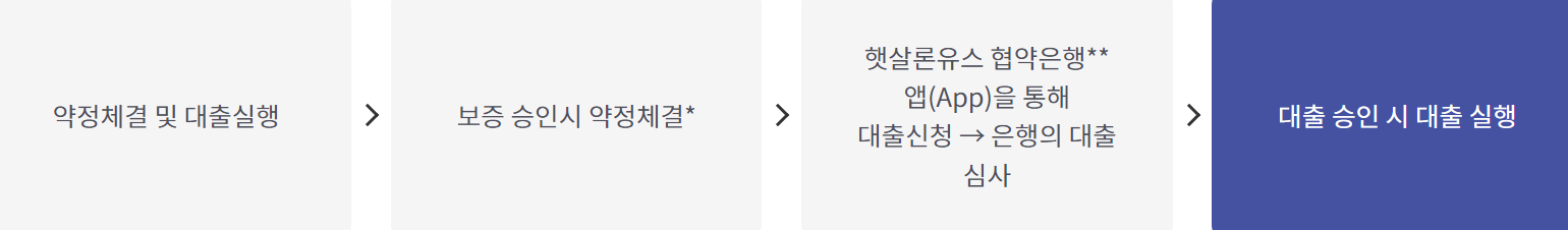 햇살론유스