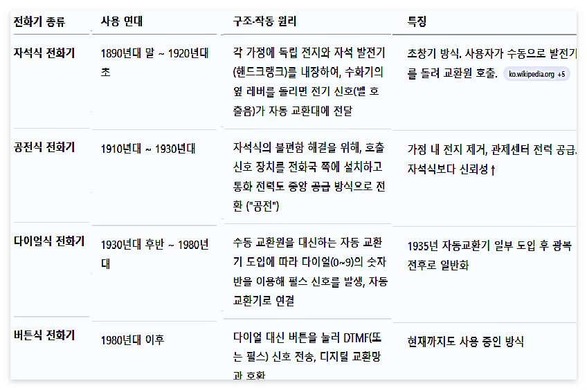 전화기의 시대별 배경과 보급