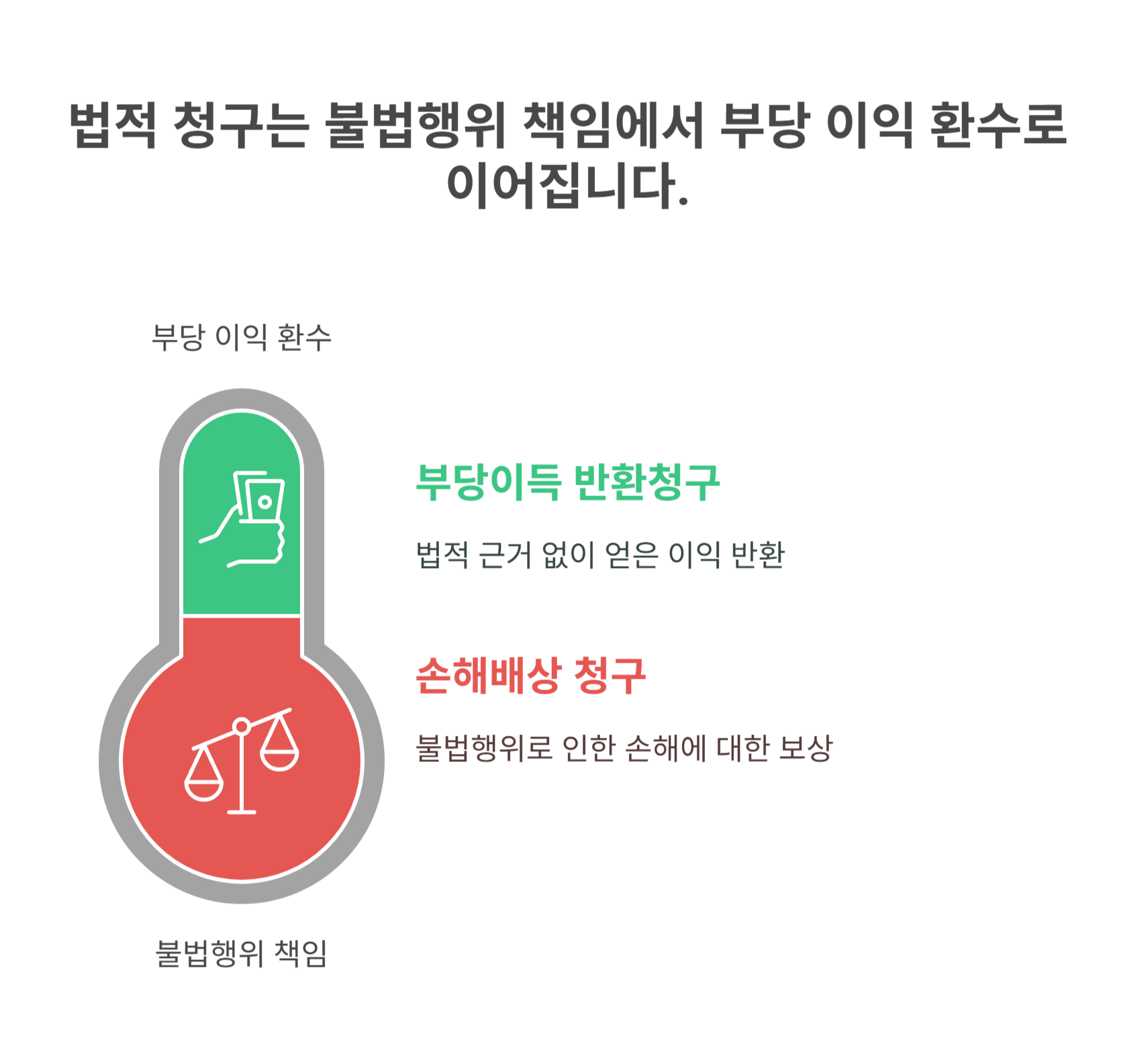 손해배상 청구 및 부당이득 반환청구 방법