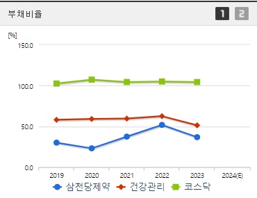 삼천당제약 주가 부채비율 (1023)