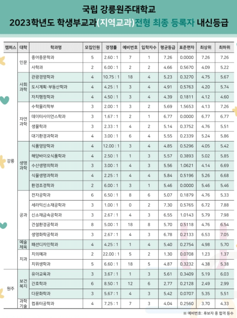 2023 강릉원주대 학생부교과 충원