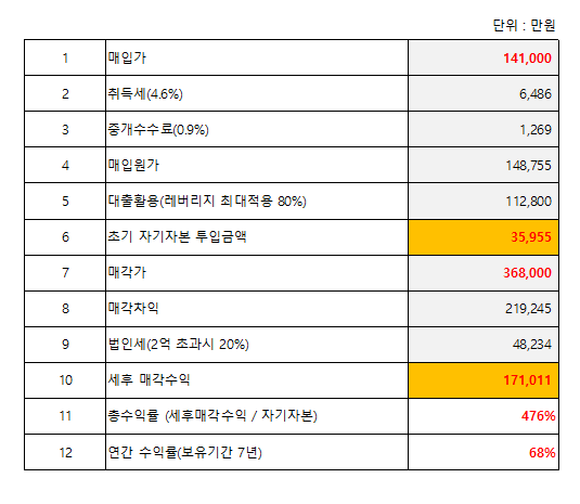 부동산 투자로 돈 버는 방법 약 3.6억투자 7년간 약 17.1억 수익, 수익률 476% 투자사례