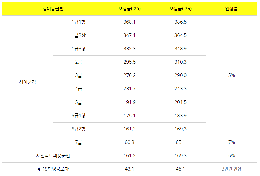 상이군경 보상금