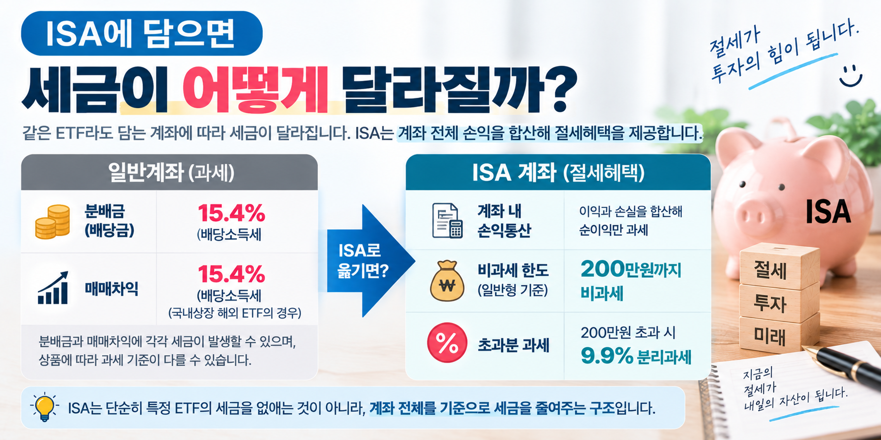ISA ETF 손익통산 세금 혜택 이미지