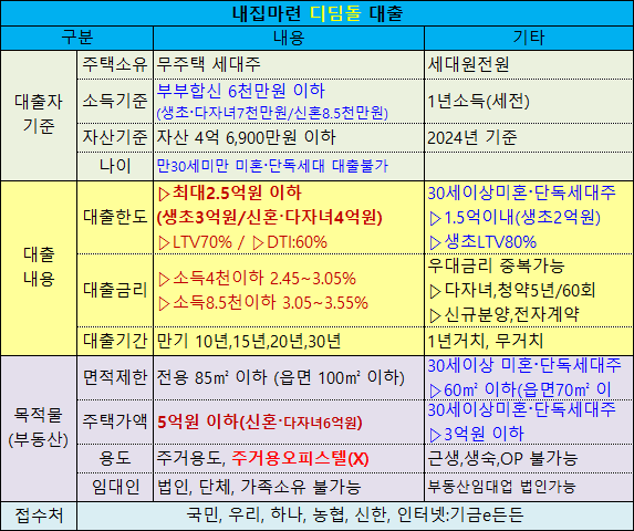 내집마련 디딤돌 대출 조건 요약