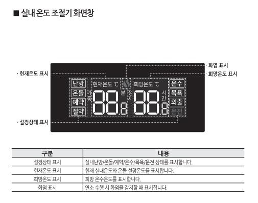 귀뚜라미보일러 사용설명서 - 트윈알파 eco L10 가스보일러(NCTR-60S) 실내온도조절기 사용방법, 설정방법