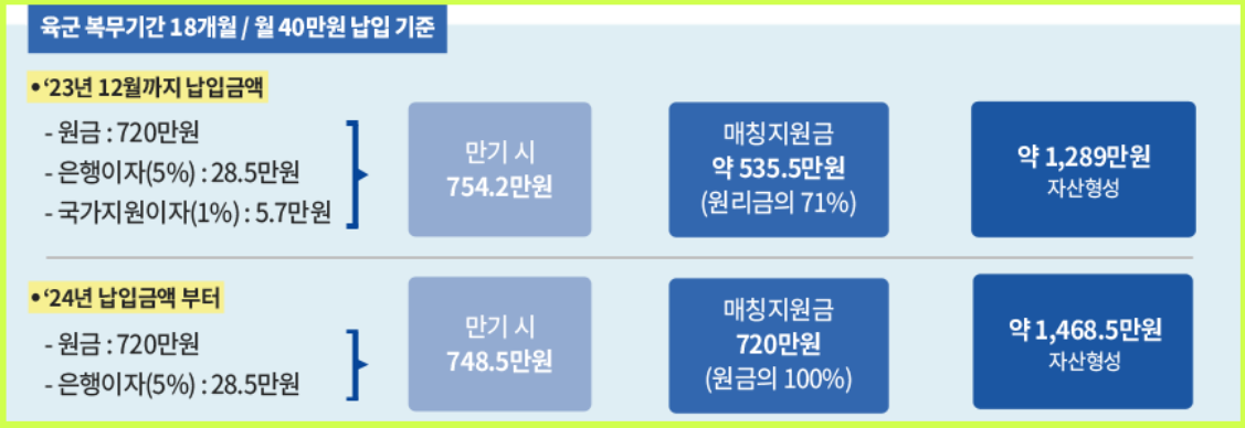 매칭지원금에 따른 자산형성 예시