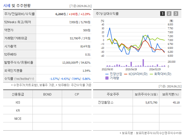진양산업_기업개요