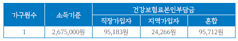경기 청년 이사비 및 중개보수비 지원 (1인당 25만원)
