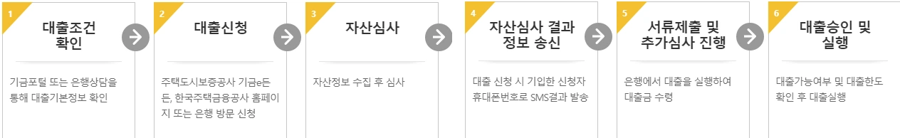 행복주택 대출 절차