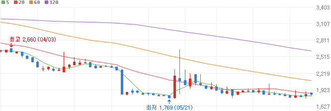 폐기물-관련주-KC그린홀딩스-주가