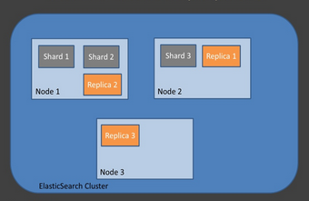 replica, shard는 다른 노드에 존재하는 것을 권장