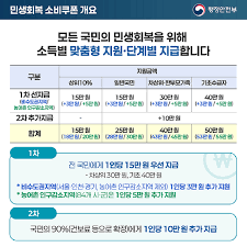 민생회복 지원금 2차