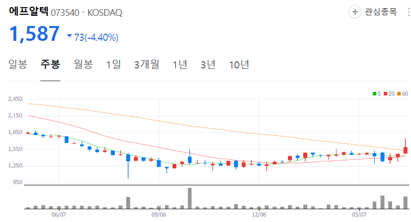 에프알텍-주가-주봉