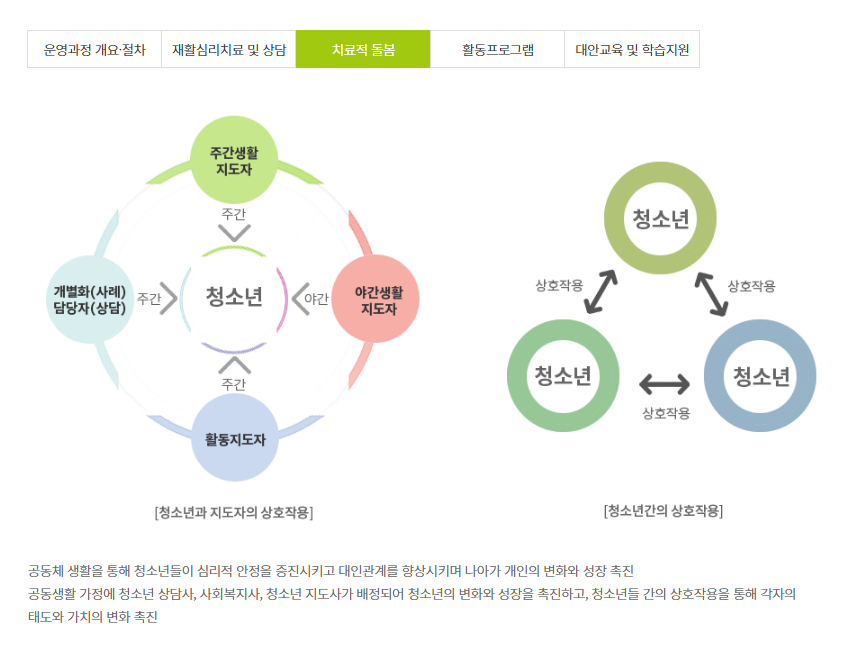 청소년치료재활센터운영-신청방법 지원내용 총정리