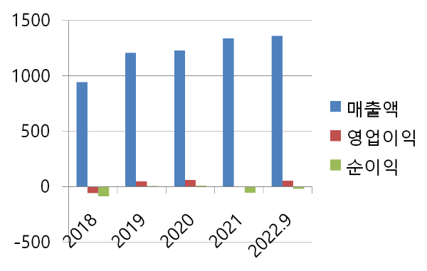 삼일제약 매출차트