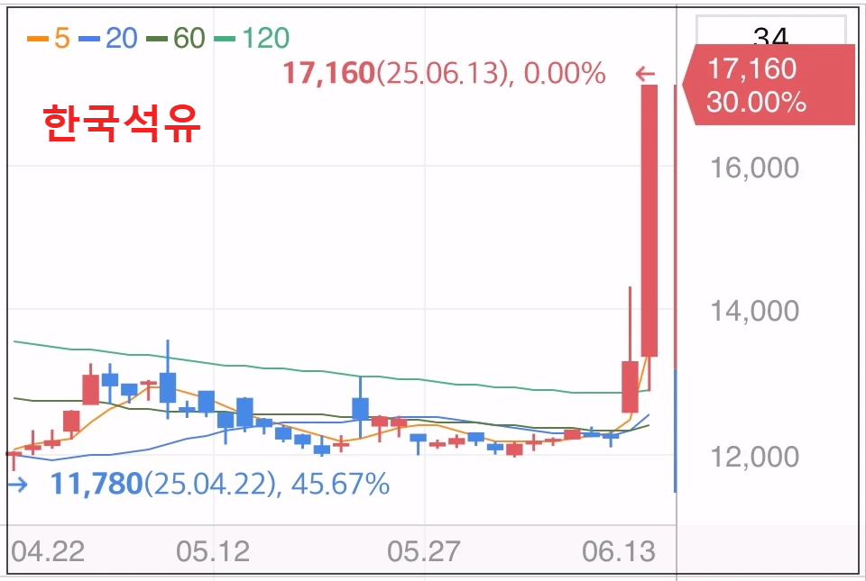 정유주-상한가-한국석유