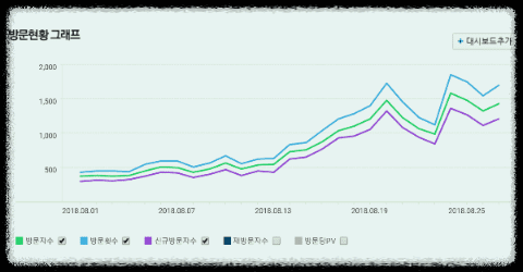 티스토리-블로그-방문자-그래프