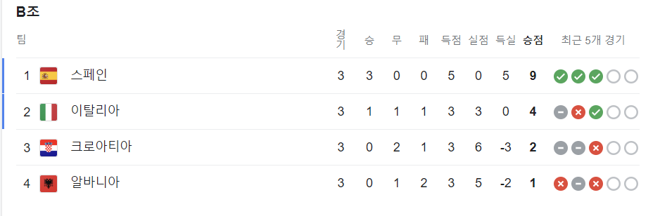 유로축구 예선전 조별 순위