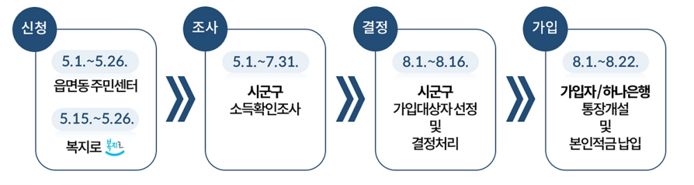 청년내일저축계좌 가입 일정