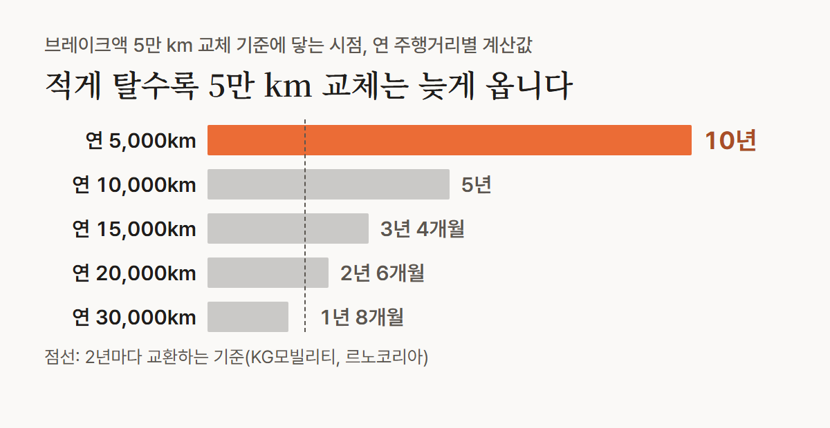 막대 그래프, 브레이크액 5만 km 교체 기준에 닿는 시점. 연 5,000km는 10년, 연 10,000km는 5년, 연 30,000km는 1년 8개월이며 2년 교환 기준선과 비교