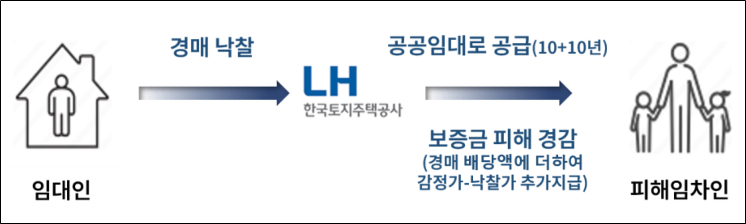 전세사기피해자 주거안정 지원 강화대책방안