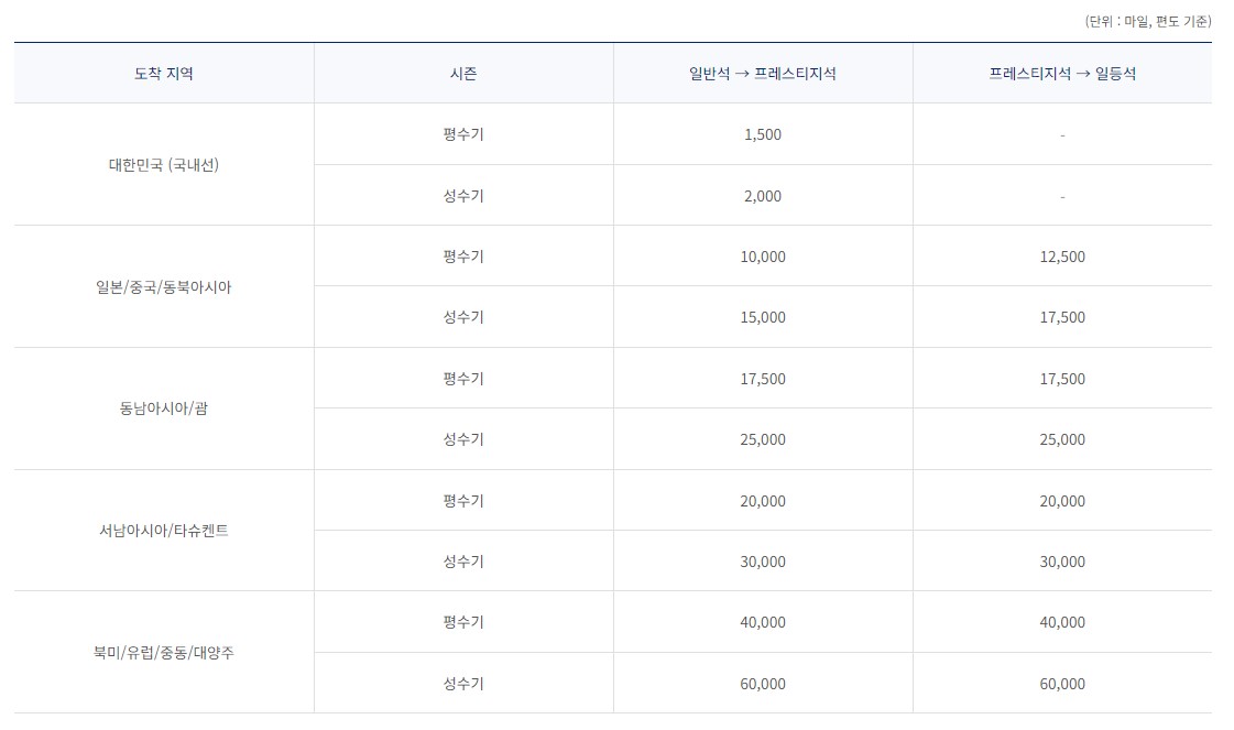 대한항공 마일리지