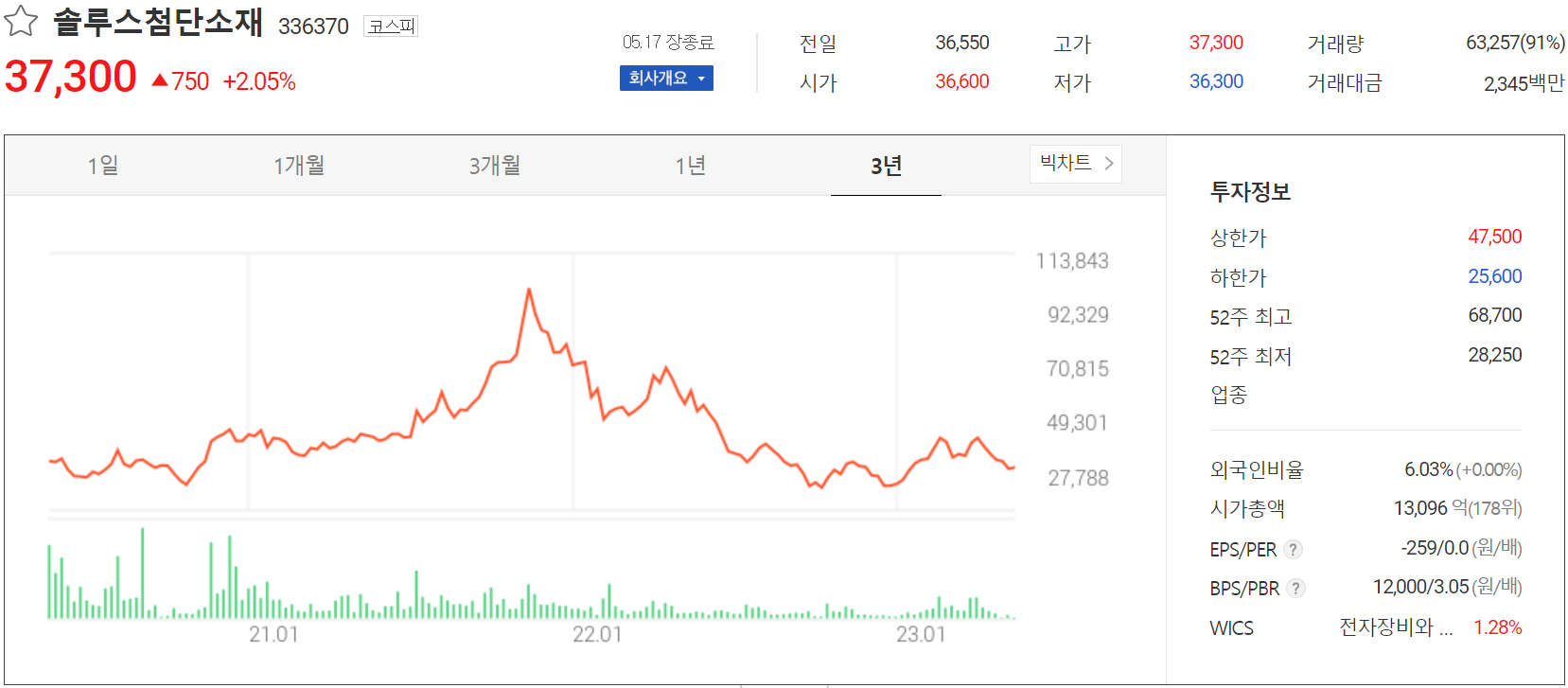 솔루스첨단소재 - 주가 정보(2023.05.17)