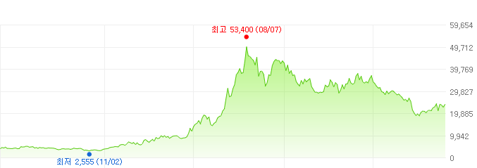 에스앤에스텍-주가변화