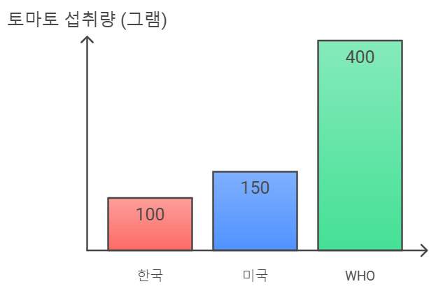 성인 여성을 위한 추천 토마토 섭취량