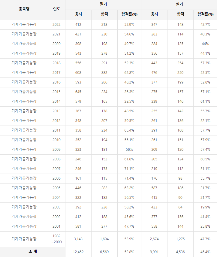 기계가공기능장 역대 합격률