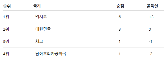 A조 조별리그 순위표 확인하고 싶어요? 한국 멕시코 경기 결과 32강 진출 경우의 수 총정리5