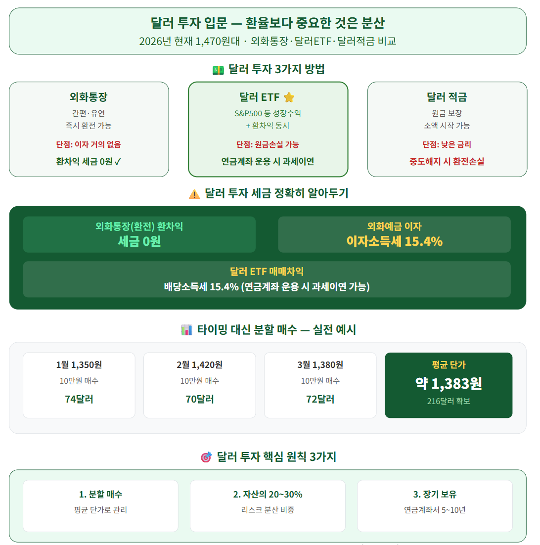 달러 투자 입문 방법