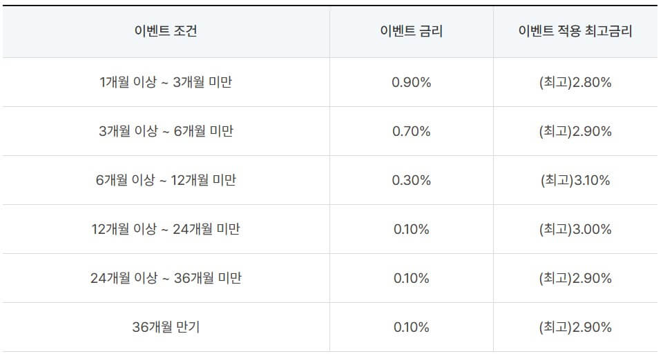 이벤트 우대금리