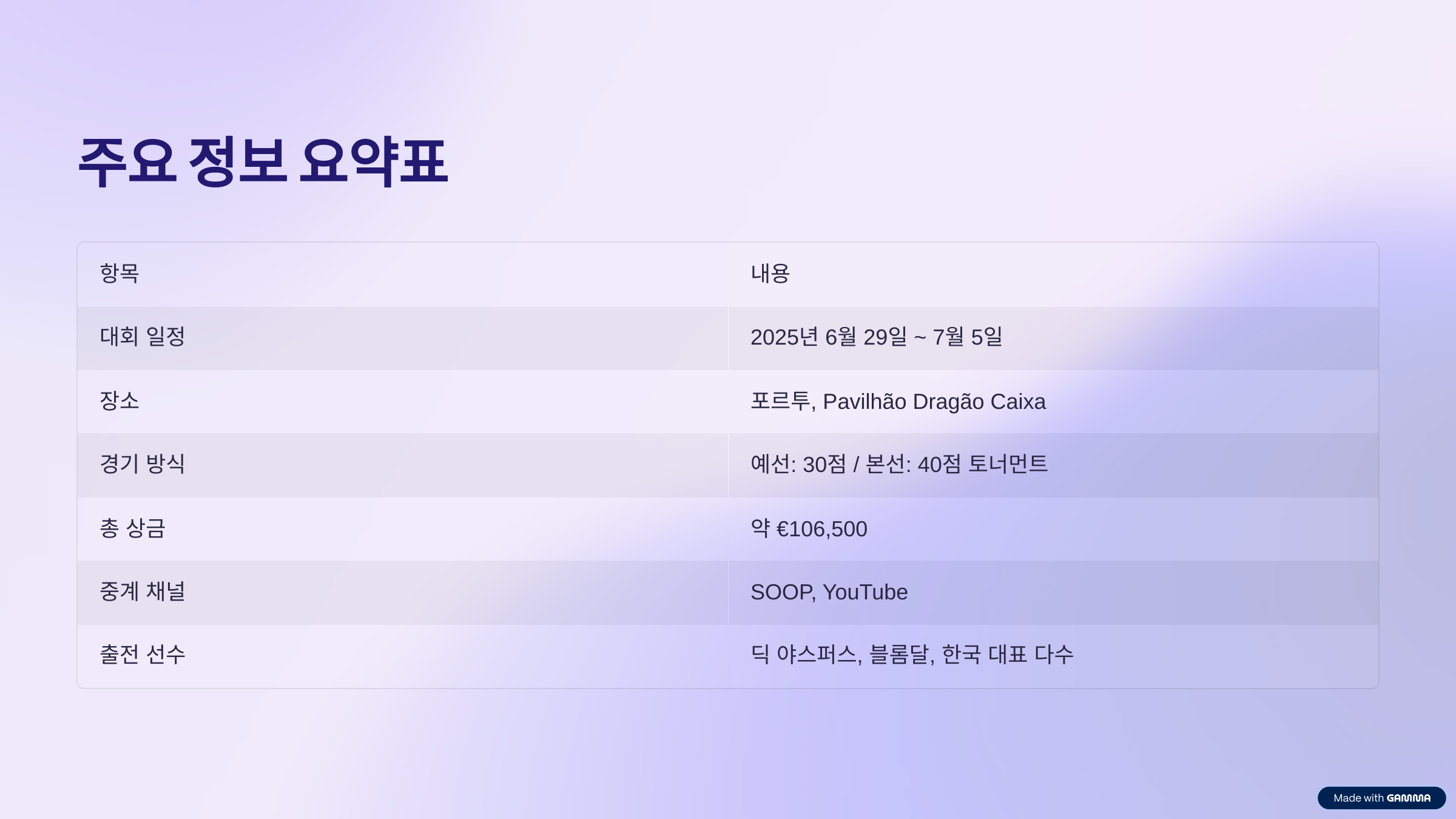 2025 포르투 3쿠션 월드컵 일정 총정리