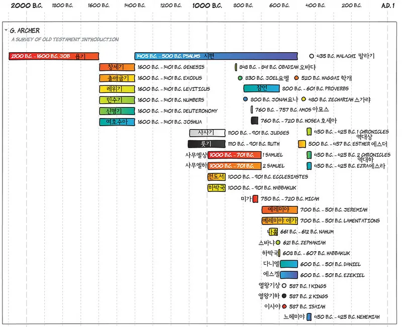 구약성경 연대기 지도 개론 약자_4
