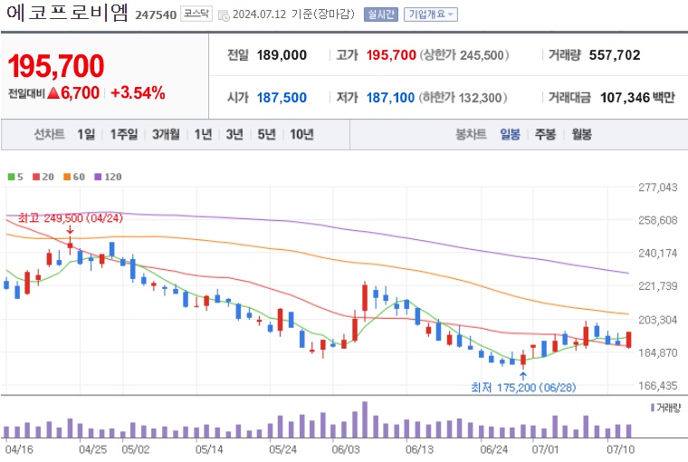 에코프로비엠 주가